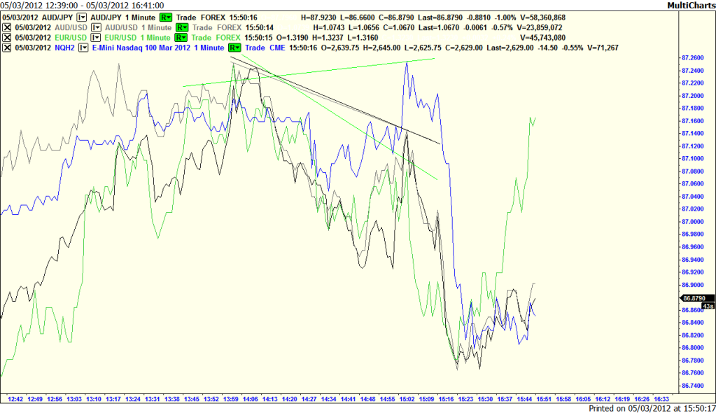 ShortNQ050312Currencydivergence.png