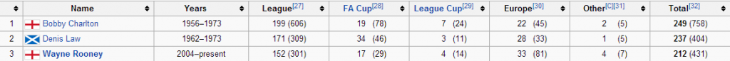 ListofManchesterUnitedFCrecordsandstatistics-Wikipediathefreeencyclopedia.png